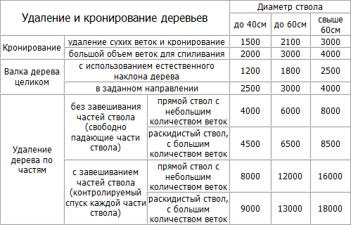 Прайслист Удаление и кроникование деревьев